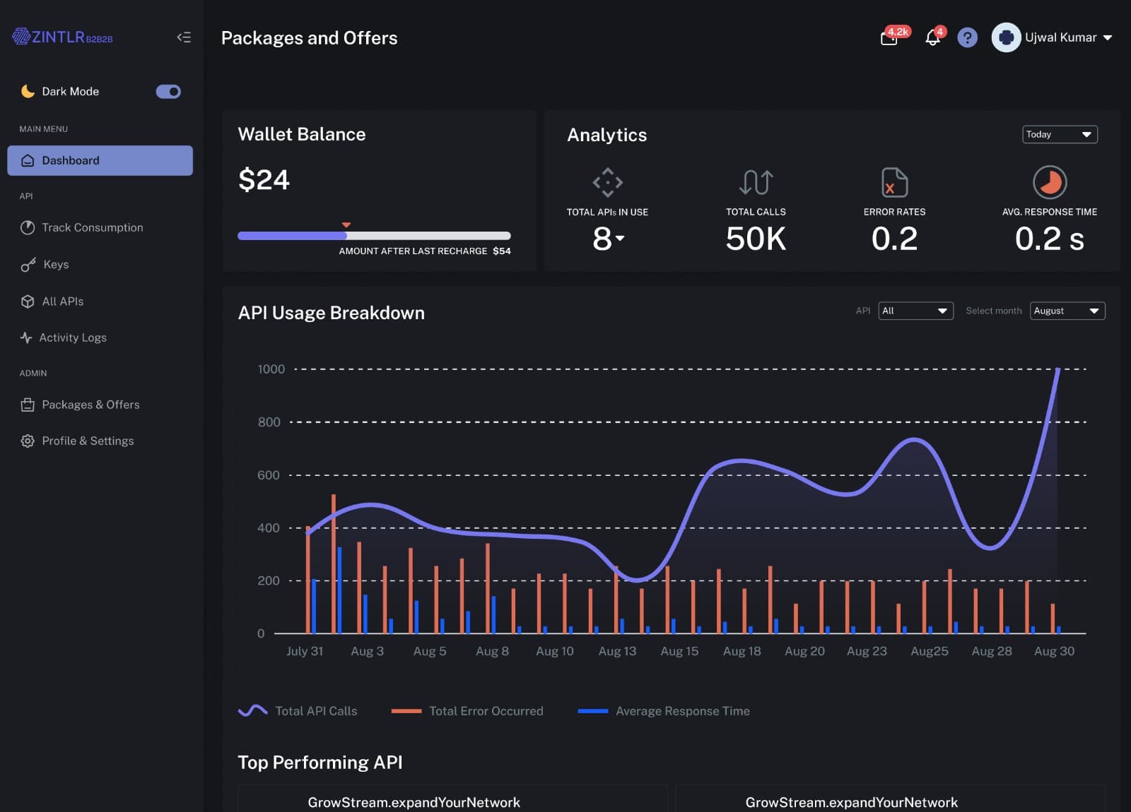 Zintlr's B2B2B Platform